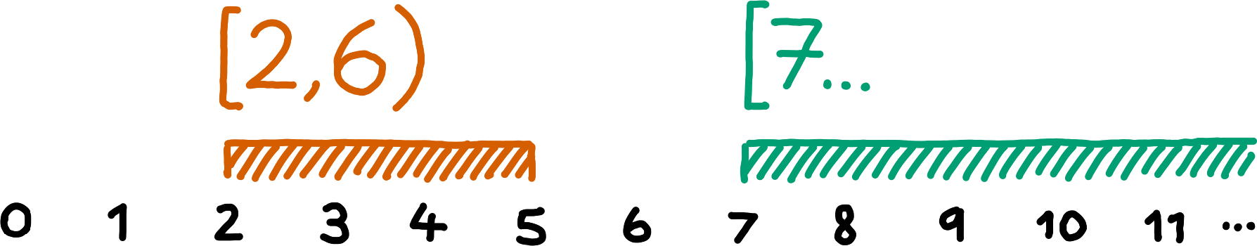 A visualisation of both a closed range and an open range as contiguous segments of a line of numbers.